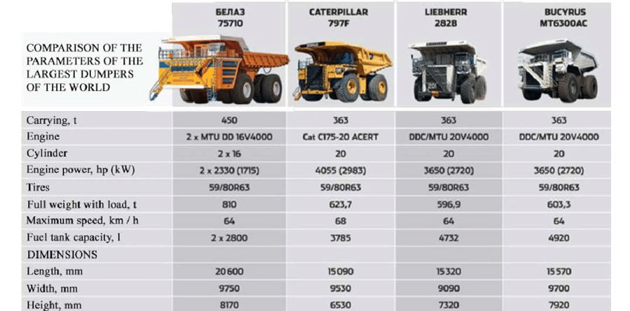 Расход топлива белаза. БЕЛАЗ-75710 грузоподъемность. Диаметр колеса БЕЛАЗ 75710. Грузоподъемность самосвала БЕЛАЗ. БЕЛАЗ-75710 самосвал характеристики.